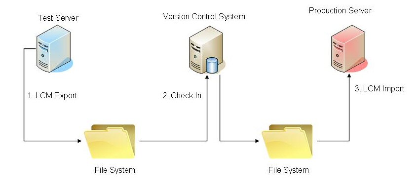 Esta imagem ilustra como usar os sistemas existentes de controle de documento e de código-fonte com o Lifecycle Management.