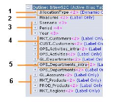 Essbase 大纲包含存储各个阶段的数据的维，如图形下的文本所述。