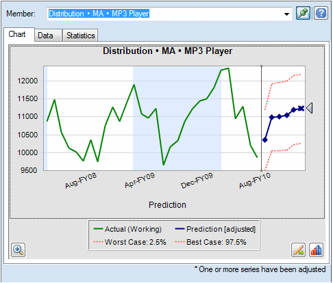 按一下預測值圖表行，與在「調整序列」對話方塊中選取該序列是一樣的。