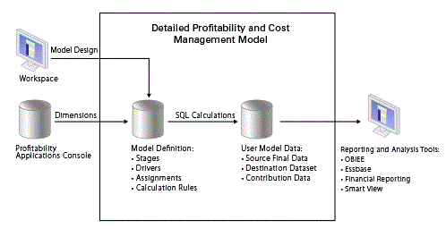 來自工作區的模型中繼資料可供建立「詳細 Profitability and Cost Management」模型時使用，而計算結果則可以用多種報表與分析工具輸出。