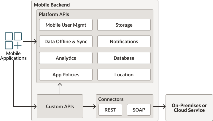 فيما يلي وصف Mobile-backend-architecture.png فيما يلي وصف Mobile-backend-architecture.png