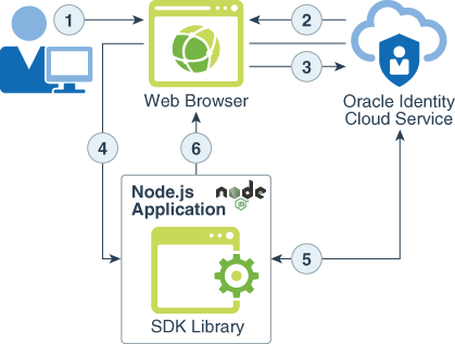 فيما يلي وصف nodejs-sdk-three-legged-openid-con-auth-flow-oidcs.png