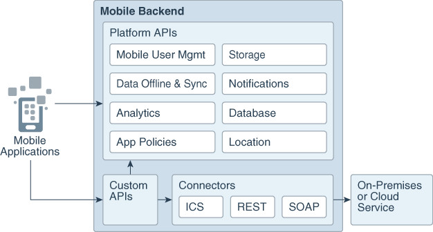 ما يلي هو وصف mobile-backend-architecture.jpg