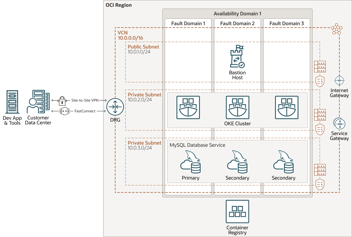 فيما يلي وصف Architect-kubernetes-mysql-oci.png