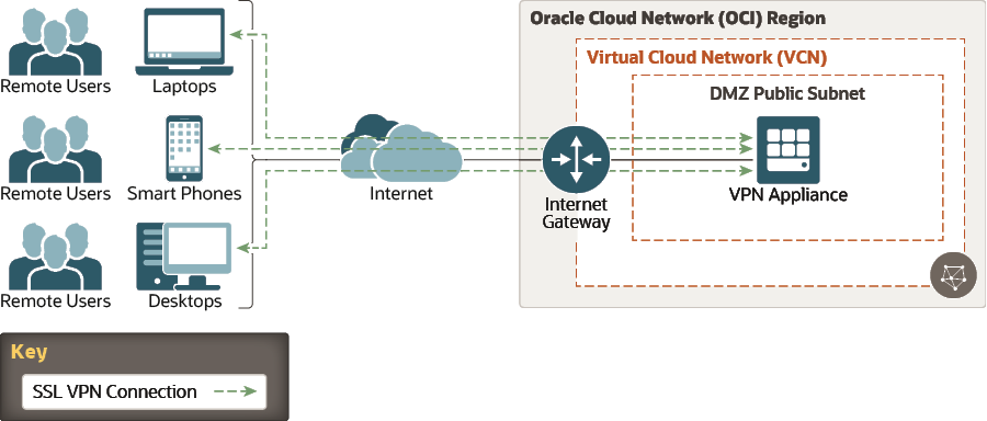 ما يلي هو وصف remote_access_vpn_topology.png