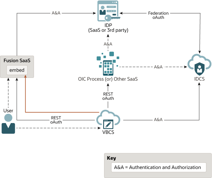 ما يلي هو وصف Consolidate_paas_ui_high_level.png ما يلي هو وصف Consolidate_paas_ui_high_level.png