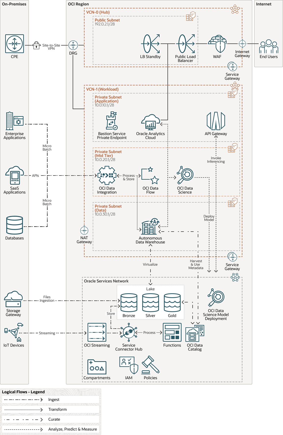 فيما يلي وصف Lakehouse-architecture.png
