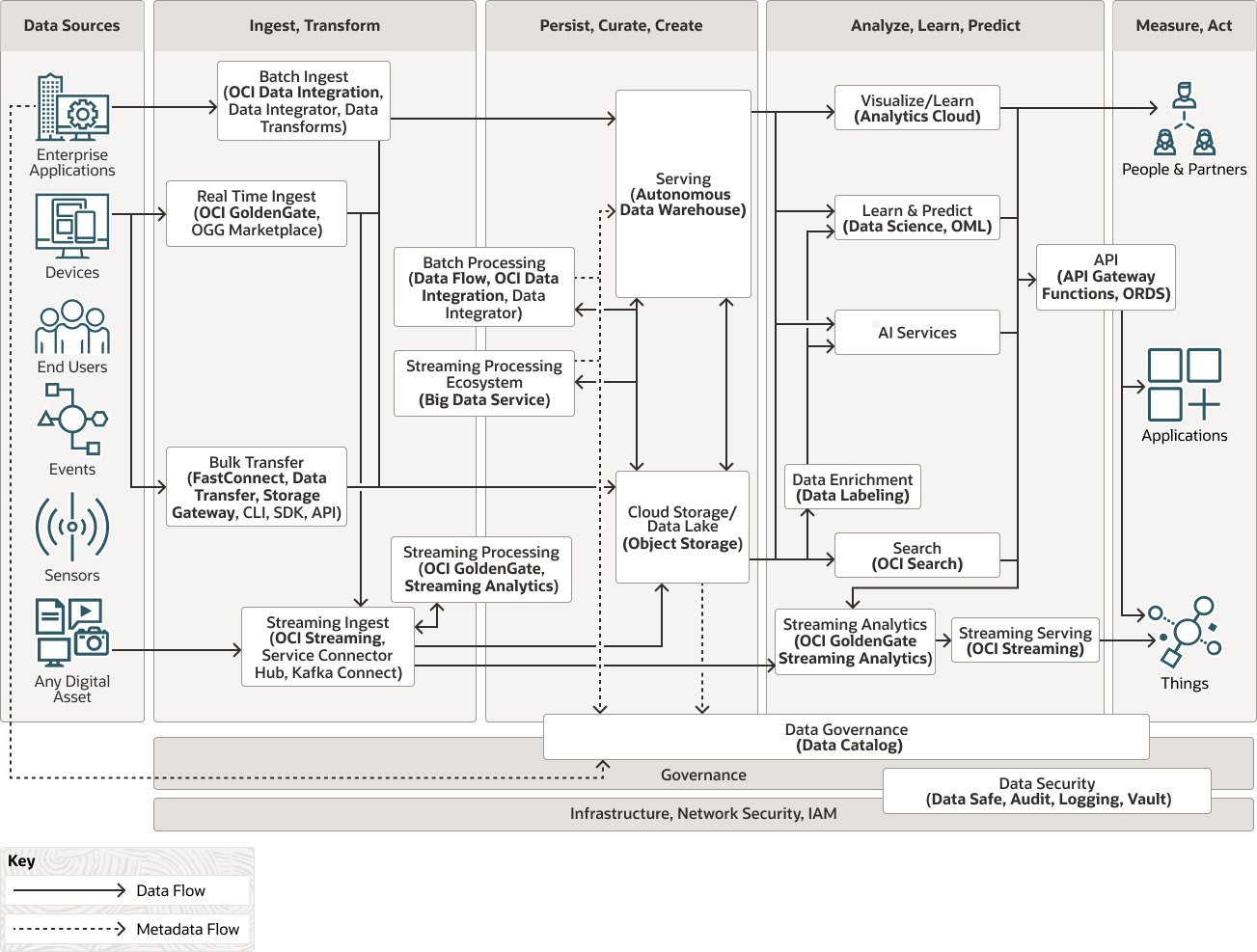 فيما يلي وصف Lakehouse-functional.png