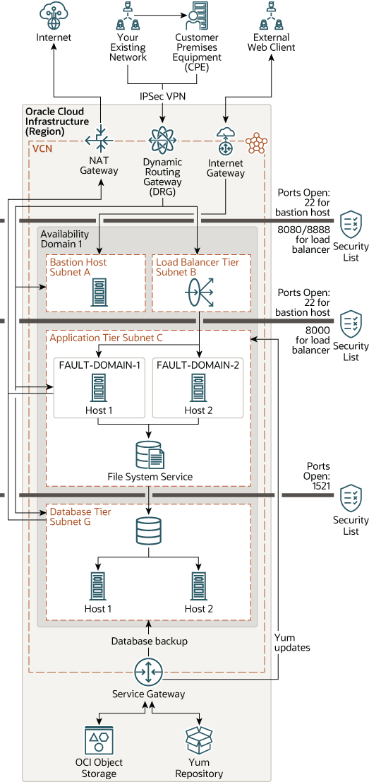 ما يلي هو وصف single_availability_domain_ha_topology.png ما يلي هو وصف single_availability_domain_ha_topology.png