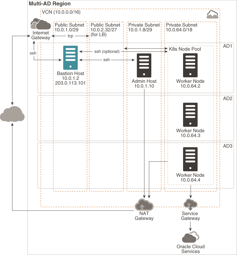 هيكلية خدمة Kubernetes السحابية في Oracle Cloud