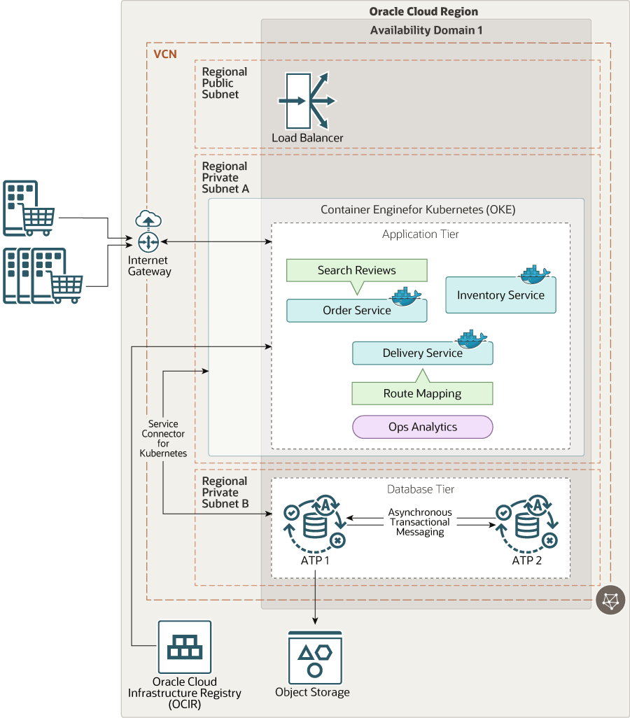 ما يلي هو وصف helidon_microservices_db_architecture.png ما يلي هو وصف helidon_microservices_db_architecture.png
