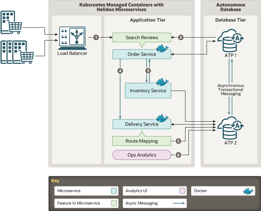 ما يلي هو وصف microservices_converged_db.png ما يلي هو وصف microservices_converged_db.png