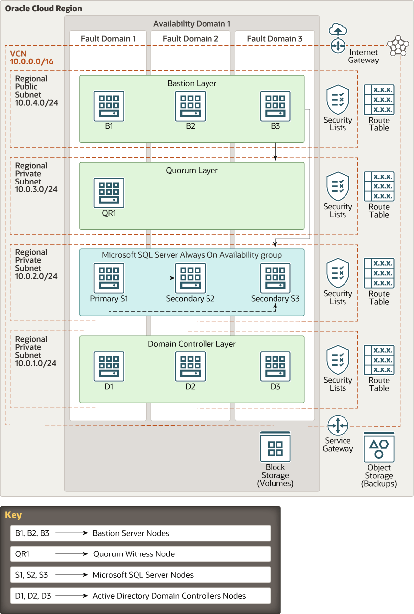 ما يلي هو وصف Microsoft-sql - server-oci.png