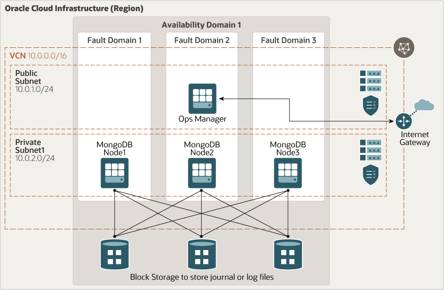 ما يلي هو وصف mongodb-oci.png