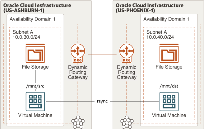 فيما يلي وصف لمختلف المناطق-rsync.png