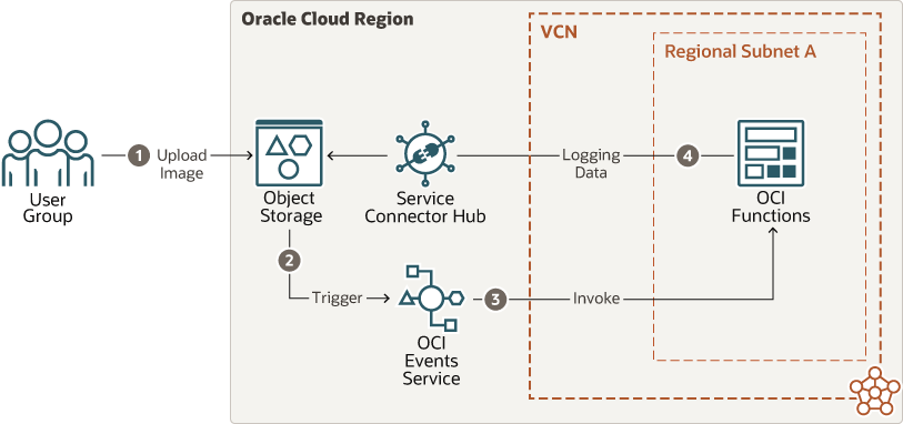 ما يلي هو وصف serverless-oci.png ما يلي هو وصف serverless-oci.png