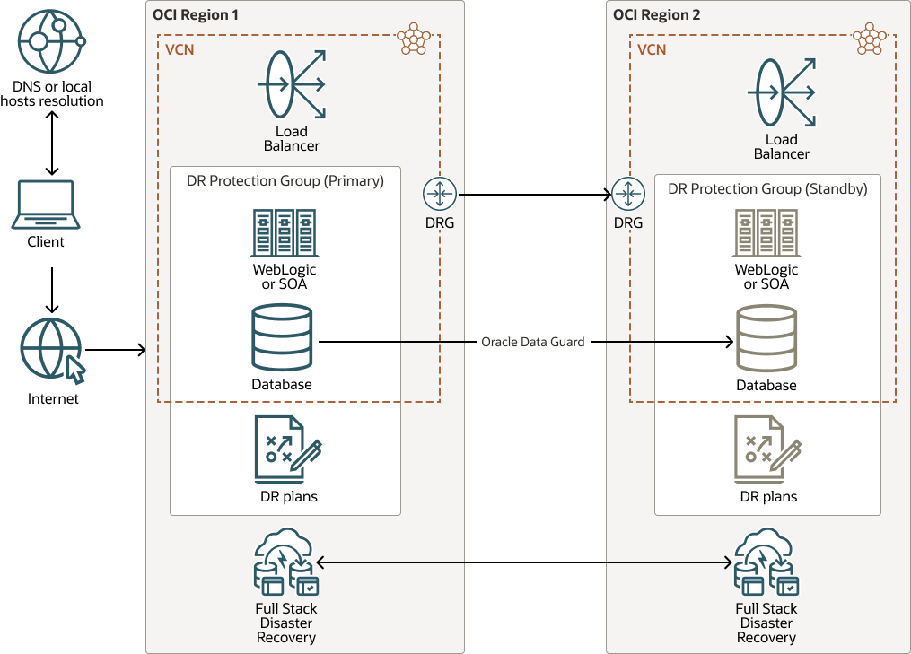 فيما يلي وصف الاسترداد الكامل للكوارث paas.png فيما يلي وصف الاسترداد الكامل للكوارث paas.png