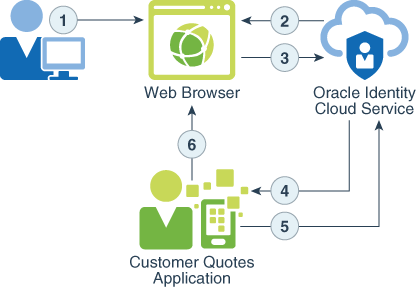 فيما يلي وصف openid-authorization-code-grant-type.png
