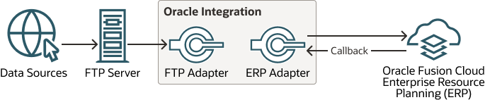 فيما يلي وصف البيانات المستندة إلى ملف الاستيراد-data-architecture.png