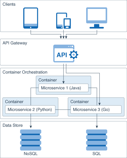 ما يلي هو وصف Microservice_Archtecture.png