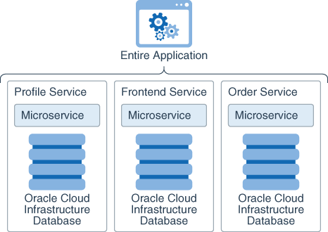 ما يلي هو وصف microservices_persistence.png ما يلي هو وصف microservices_persistence.png