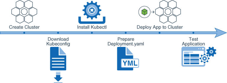 ما يلي هو وصف oke_deployment_process.png ما يلي هو وصف oke_deployment_process.png