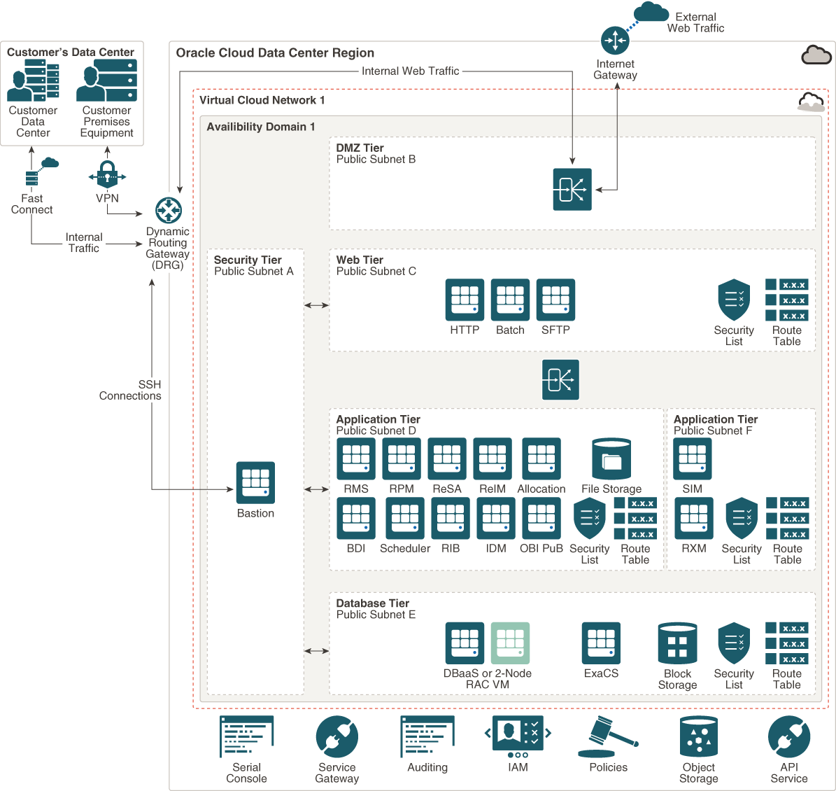 فيما يلي وصف retail_oci_deployment.png