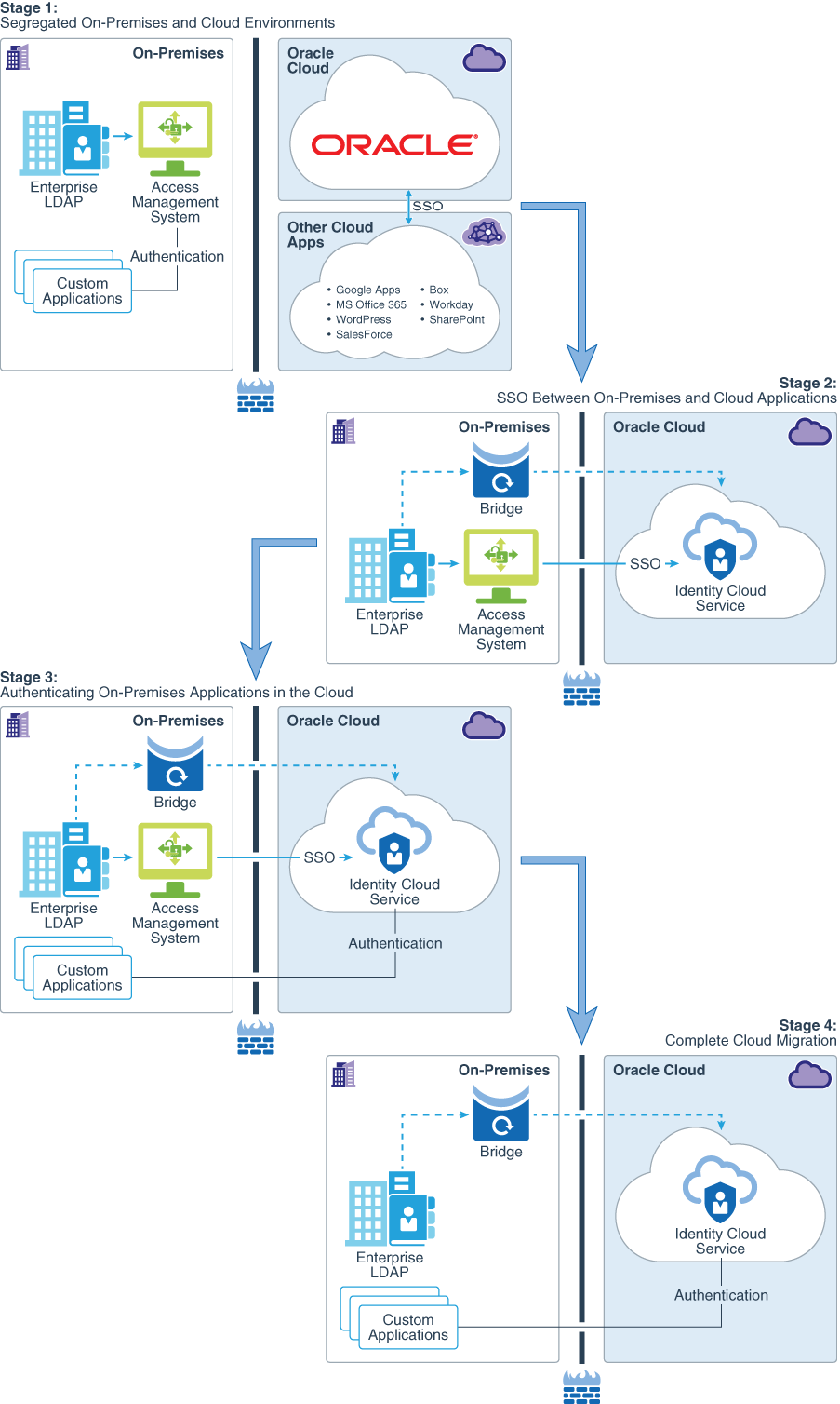 فيما يلي وصف migrate-premises-access-management-system-oracle-identity-cloud-service-roadmap.png