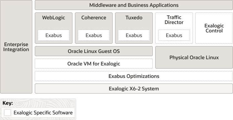 فيما يلي وصف تطبيقات الترحيل-exalogic-stack.png