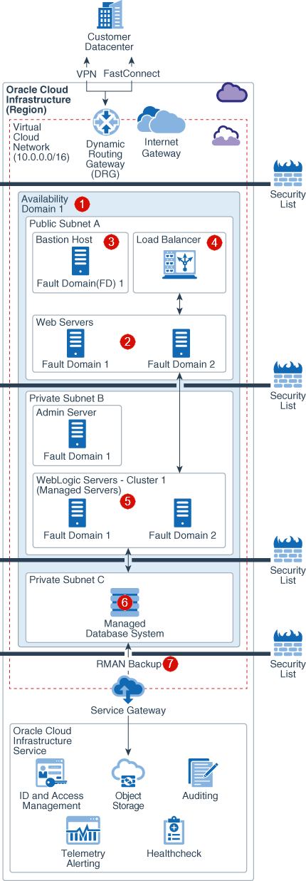 فيما يلي وصف architecture-single-domain.png