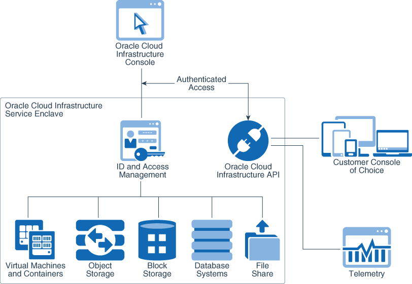 فيما يلي وصف platform-level-audit-logging.png