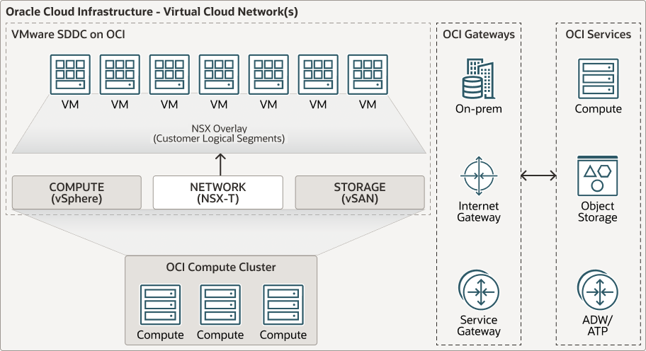 ما يلي هو وصف oracle_cloud_vmware_solution_architecture.png