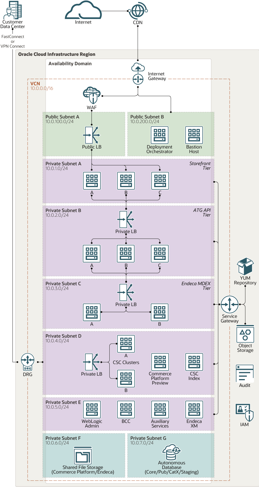 ما يلي هو وصف atg - logical - resource - -grouping.png