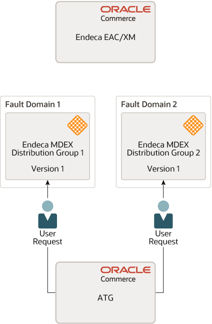 ما يلي هو وصف Endca-dibution-groups.png