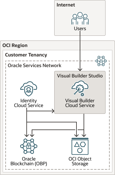 فيما يلي وصف oci-blockchain-cms-arch.png