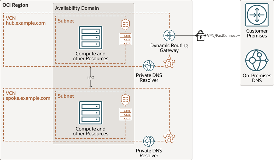 ما يلي هو وصف Archtecture-deploy-private-dns.png