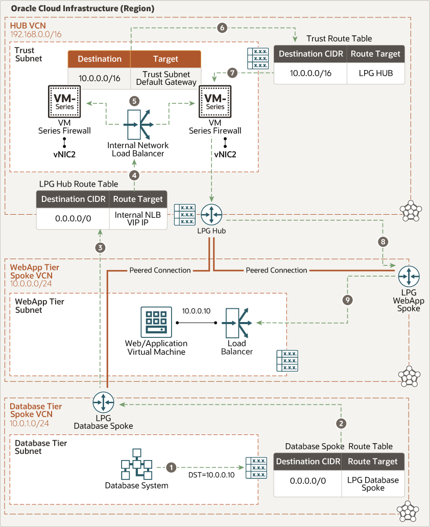 ما يلي هو وصف palo_alto_nlb_east_west_db_web.png