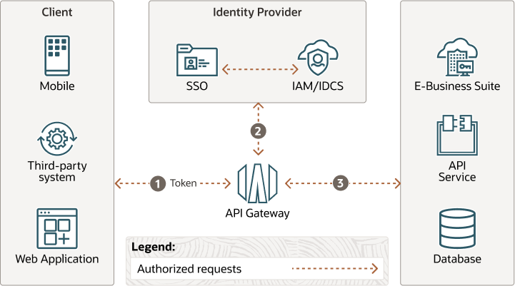 فيما يلي وصف تطبيقات الويب الآمنة-applications-oci-api-gateway-open-id-data-flow-authorized.png