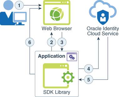 فيما يلي وصف resource-owner-grant-type.png