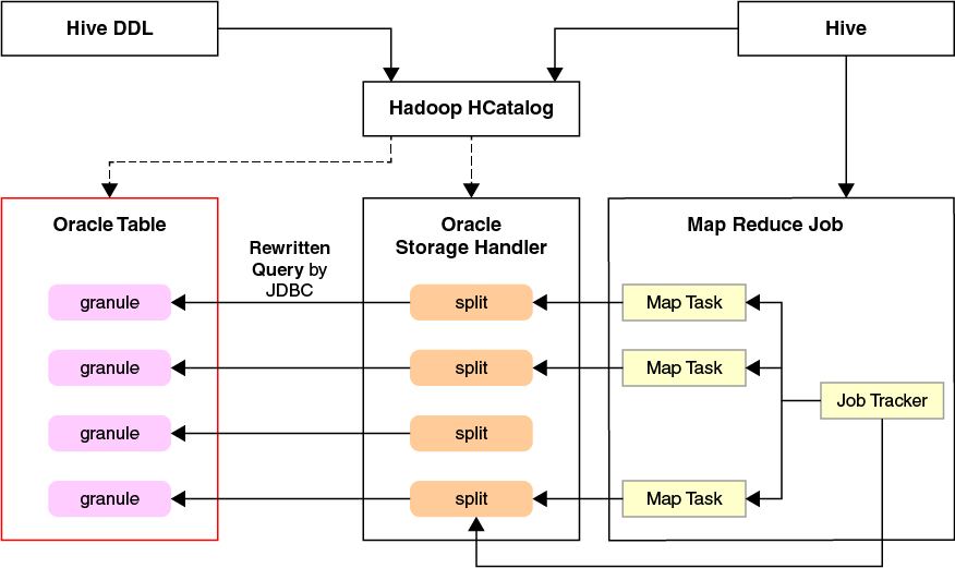 Table Access for Hadoop in a nutshell