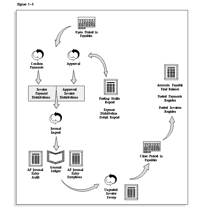 Closing An Accounting Period Oracle Payables Help Closing An Accounting Period Oracle Payables Help