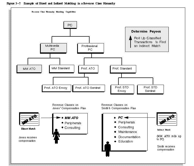 How a Revenue Class Hierarchy Works (Oracle Sales Compensation Help)