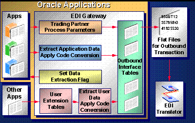 trading partner tables in oracle apps