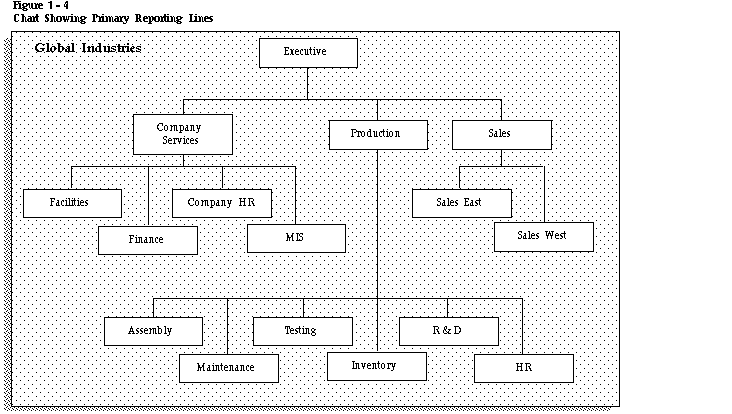 Oracle Org Chart