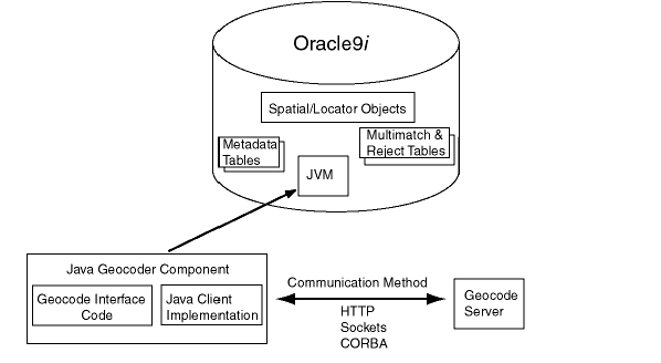 Illustration of the Oracle geocoding framework, as described in this section.