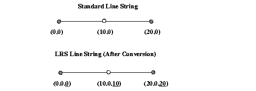 Illustration of converting a standard line string to an LRS line string.