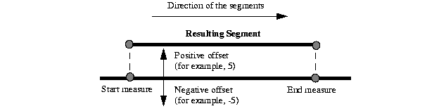 Illustration of creating a geometric segment by offsetting part of another geometric segment between specified start and end measures.