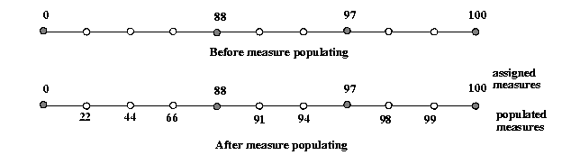 Illustration of measure populating with disproportional gaps between assigned measures.