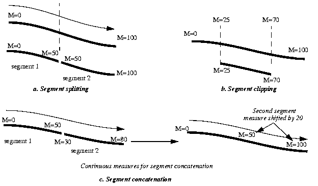 Illustration of measure assignment in geometric segment operations: splitting (part a), clipping (part b), and concatenation (part c).