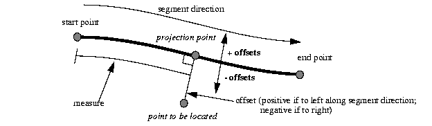 Illustration of locating a point along a segment with a measure and an offset. The offset of the point to be located is positive if it is to the left along the segment direction and negative if it is to the right along the segment direction.